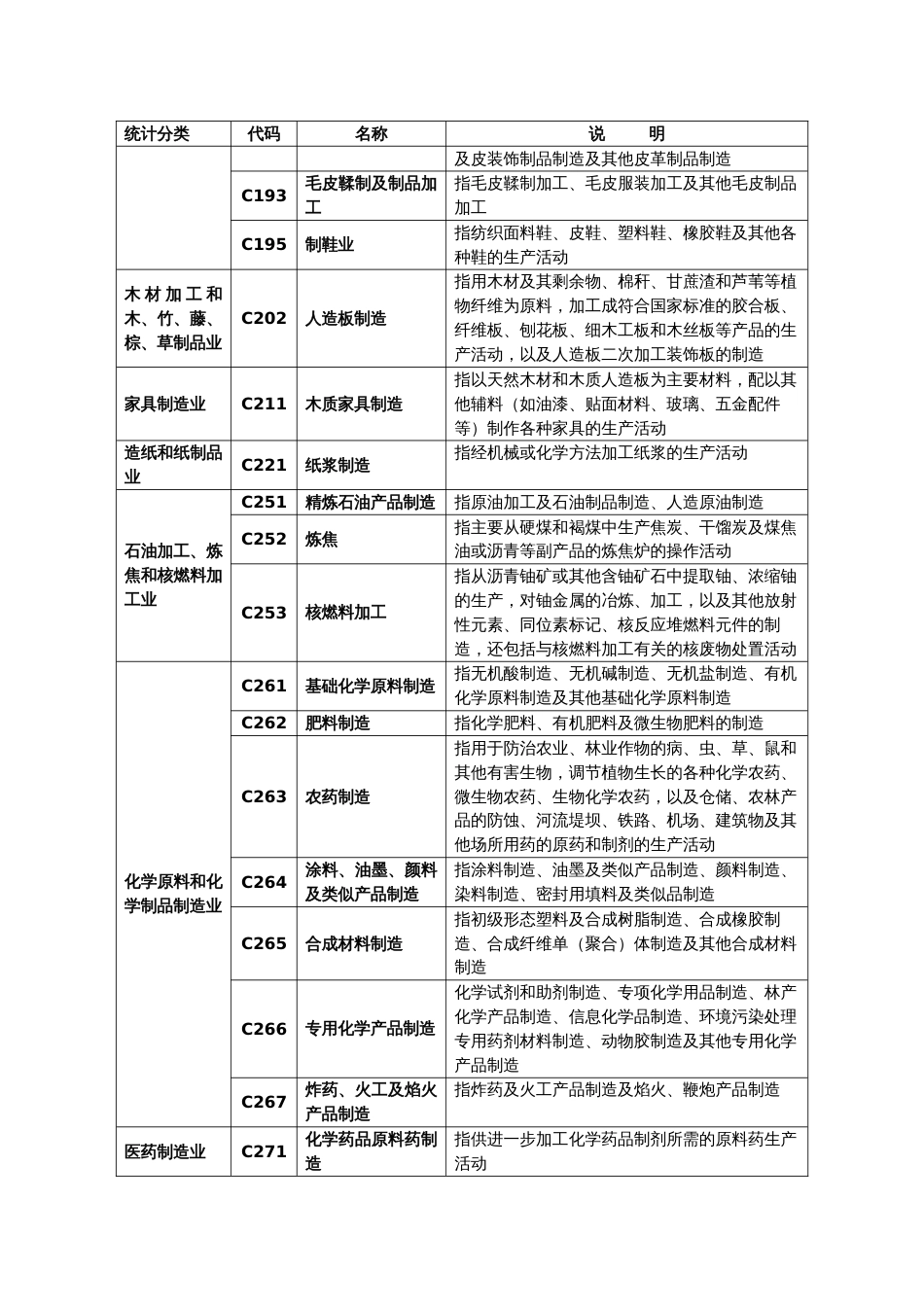 职业病危害严重行业分类和代码[共4页]_第2页