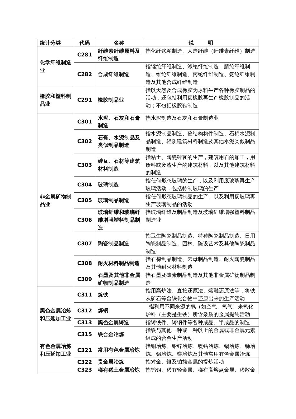 职业病危害严重行业分类和代码[共4页]_第3页