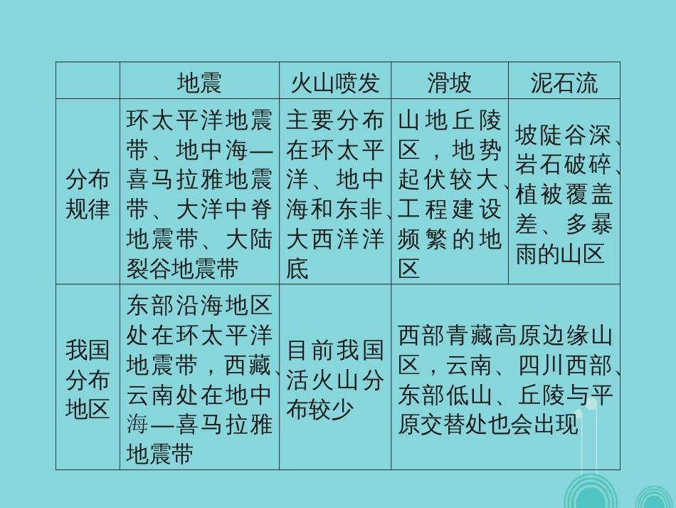 高三地理复习 第五部分 选修5 自然灾害与防治课件_第3页