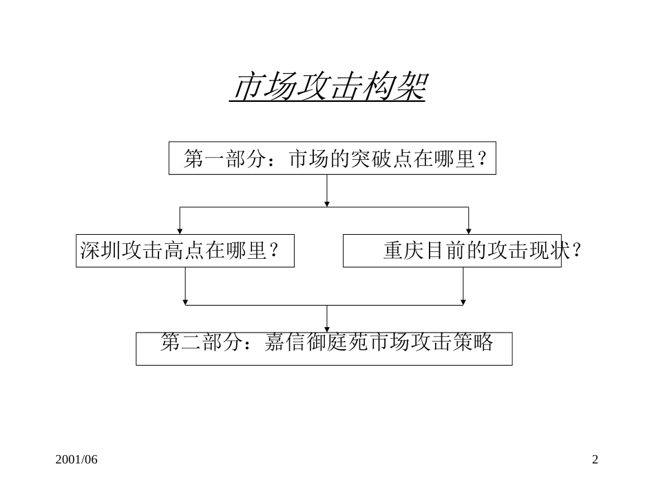 嘉信御庭苑房地产市场整合分析研究战略ppt 33页_第2页