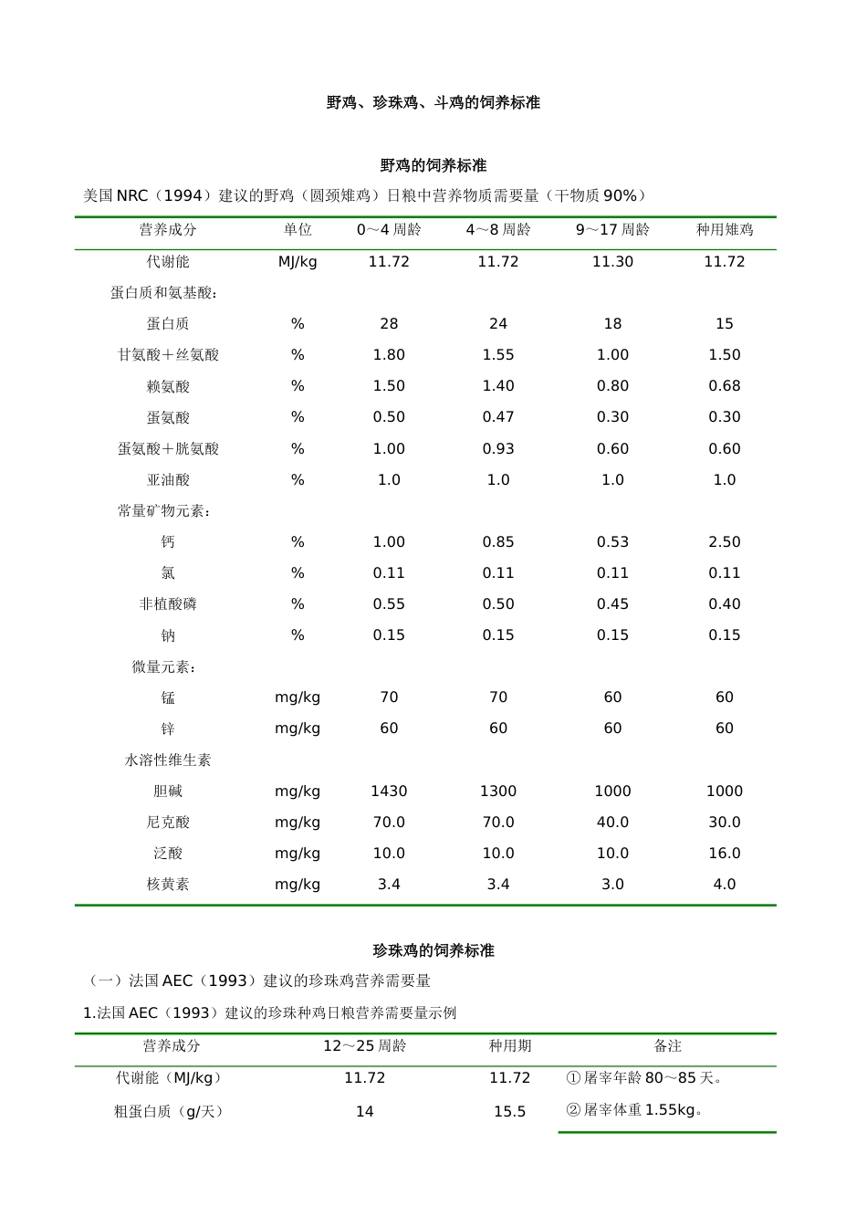 野鸡、珍珠鸡、斗鸡的饲养标准[共5页]_第1页