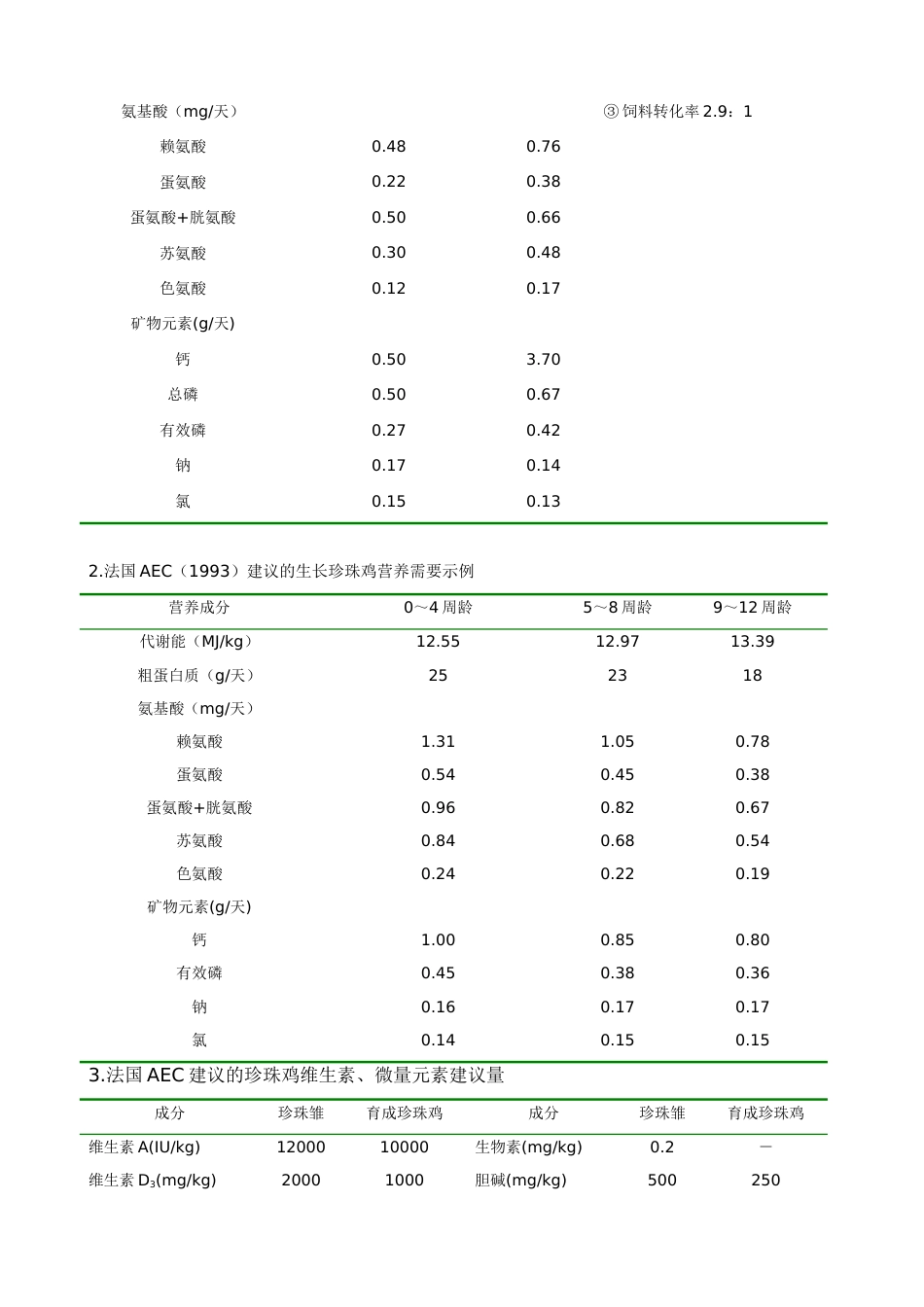 野鸡、珍珠鸡、斗鸡的饲养标准[共5页]_第2页