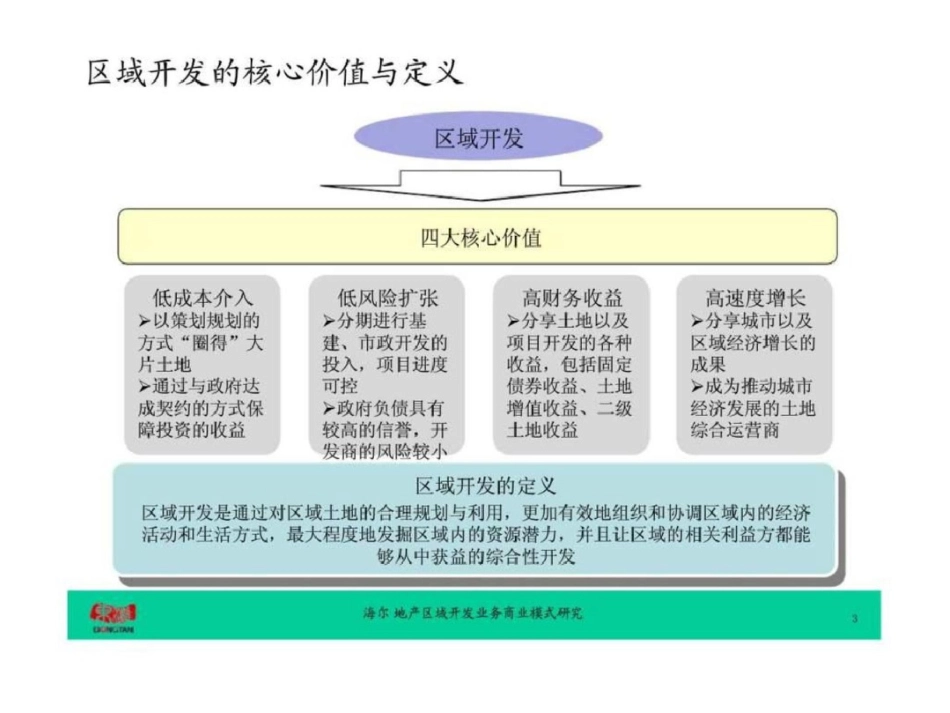 5日海尔地产区域开发业务战略规划报告文档资料_第3页