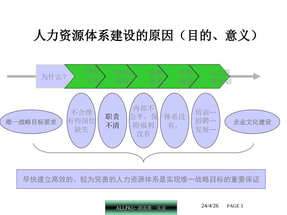 人力资源管理咨询体系建设方案ppt 42页_第3页