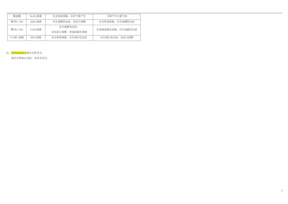高三化学常见物质的化学性质制备及检验四常见物质及微粒的检验_第3页