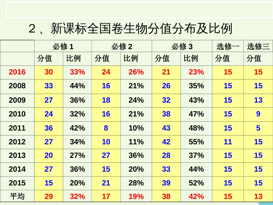 陕西省西安市2017届高考生物 细胞代谢专题 第一部分 细胞的能量“货币”ATP复习课件_第3页