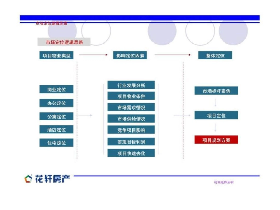 安徽阜阳综合体项目初步定位报告文档资料_第3页