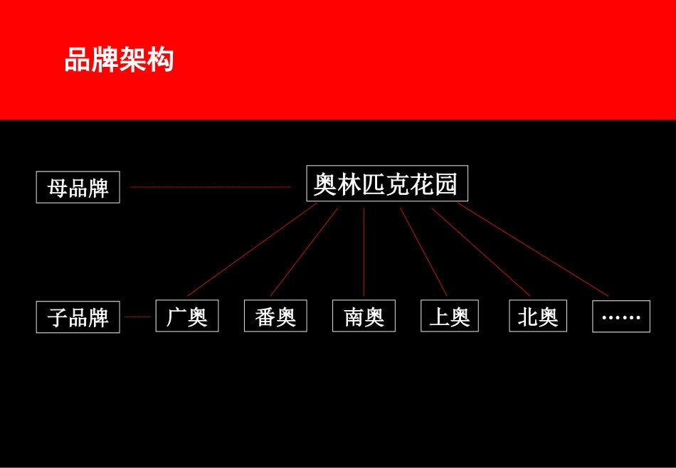 南奥房地产业品牌定位ppt 38页_第3页