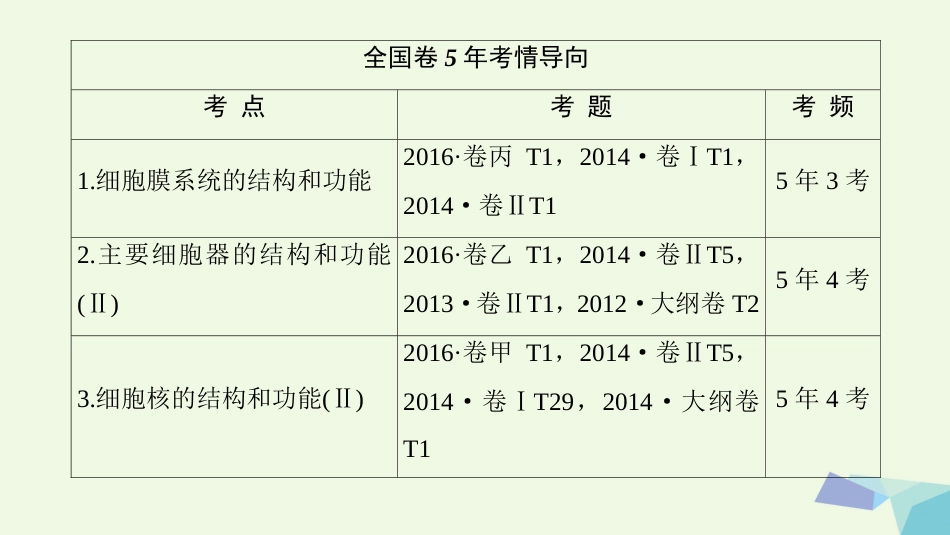 高三生物一轮复习 第单元 细胞膜和细胞核课件 新人教版必修_第2页