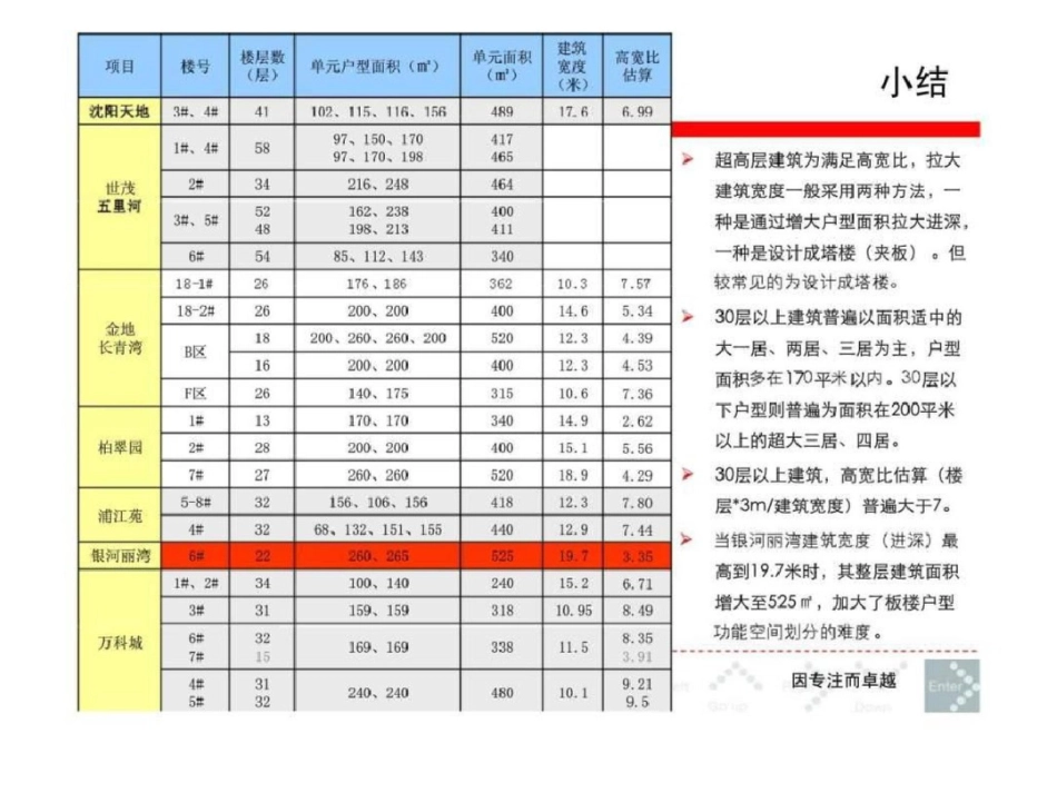 沈阳房地产市场高端居住物业产品价值研究3文档资料_第2页