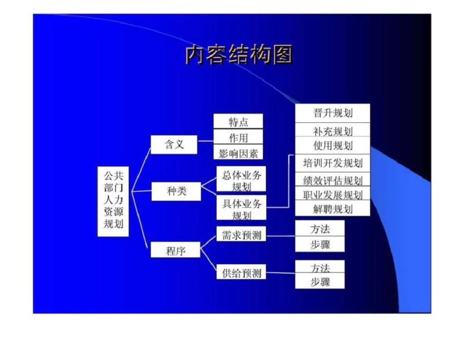 《公共部门人力资源管理》第5章：公共部门人力资源规划概论文档资料_第3页