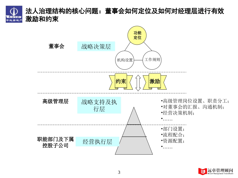 房地产开发有限公司法人治理结构建议ppt 49页_第3页