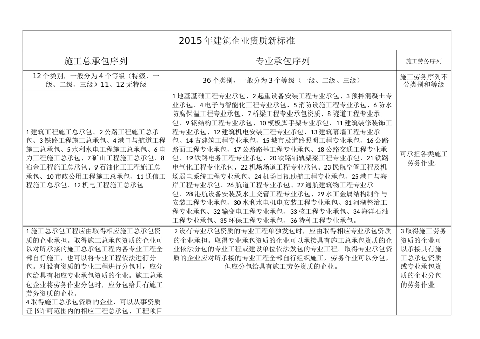 建筑企业资质新标准业务范围_第1页