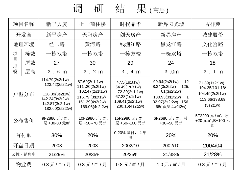 乌鲁木齐市房地产市场调研总结报告ppt 15页_第3页