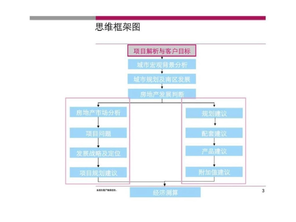 南阳邓州南环路项目规划及发展策略报告文档资料_第3页