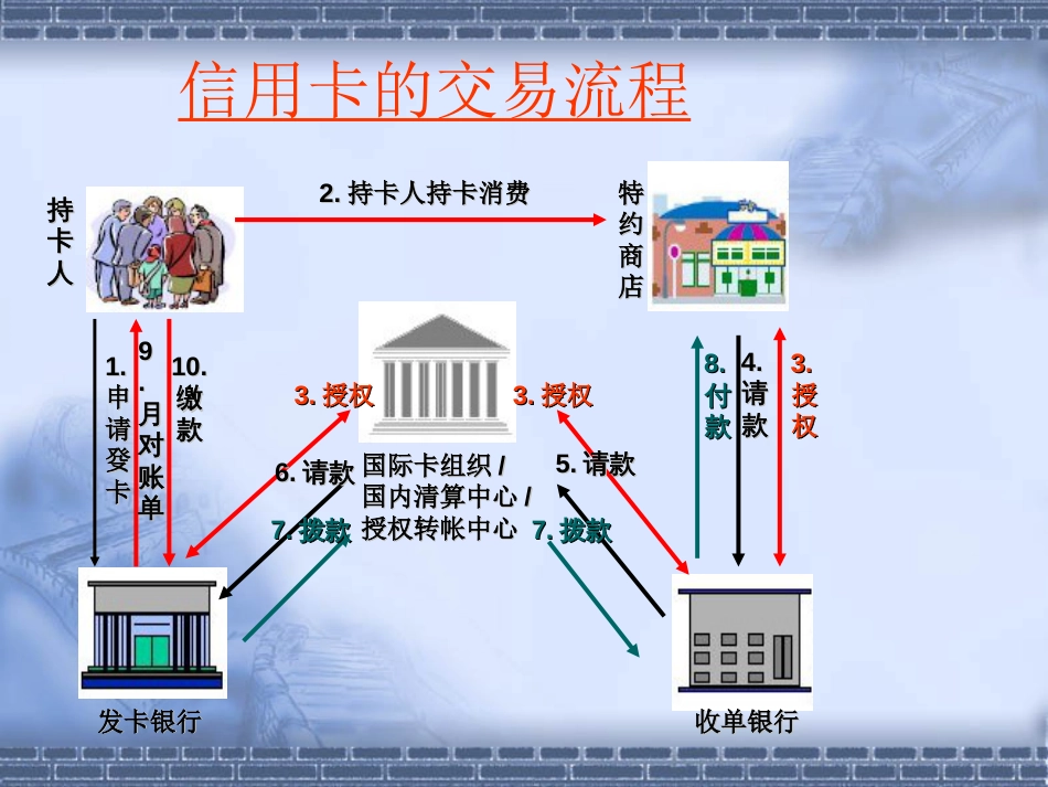 银行卡交易流程[共18页]_第3页