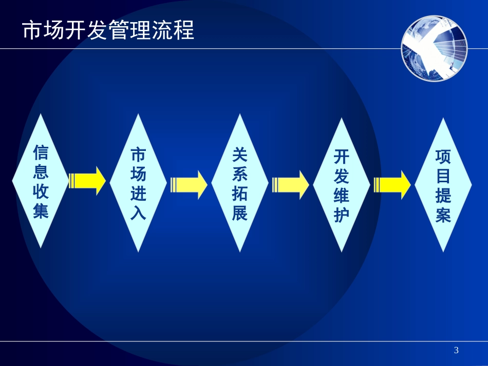 项目开发阶段管理流程及市场开发管理工具包10442467_第3页