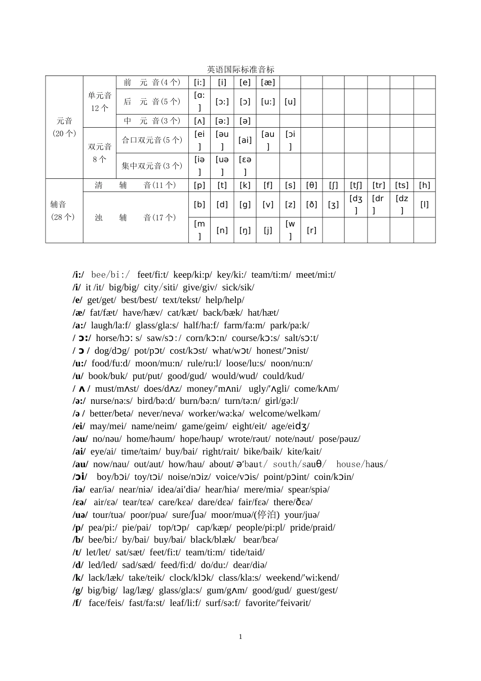 英语音标大全[共5页]_第1页