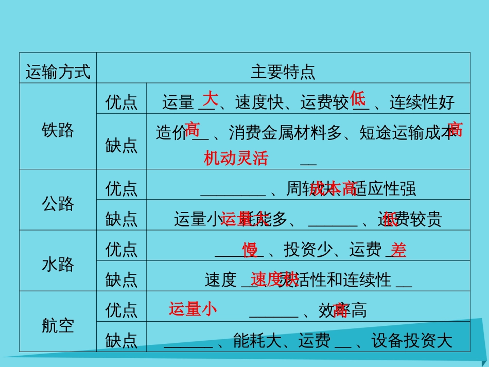 高三地理复习 第二部分 第五章 交通与地理环境 第一讲 交通运输方式和布局课件_第3页