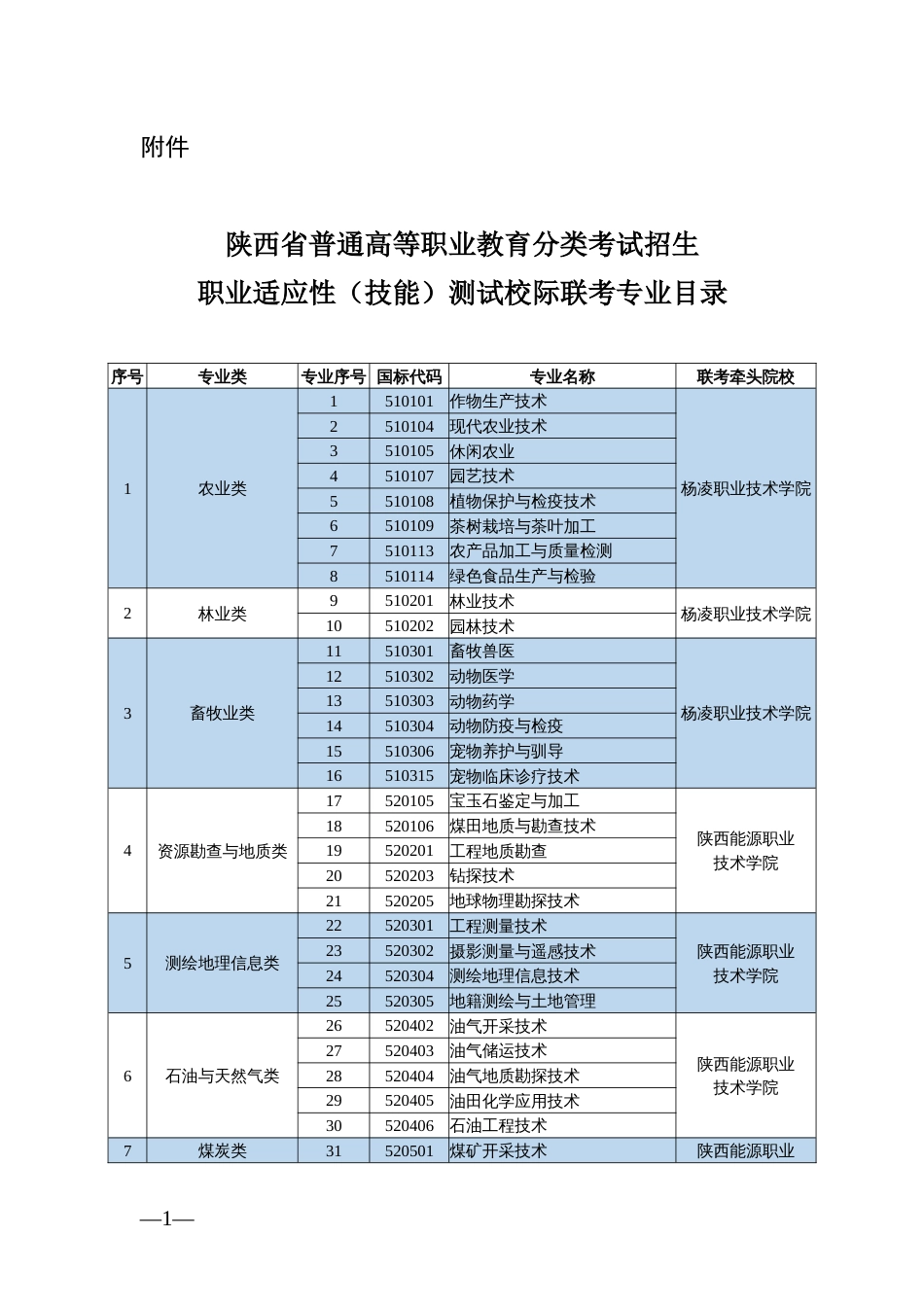 陕西省普通高等职业教育分类考试招生职业适应性技能测试校际联考专业目录_第1页