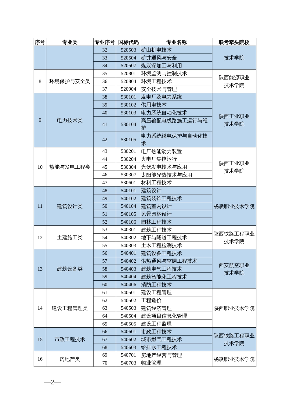 陕西省普通高等职业教育分类考试招生职业适应性技能测试校际联考专业目录_第2页