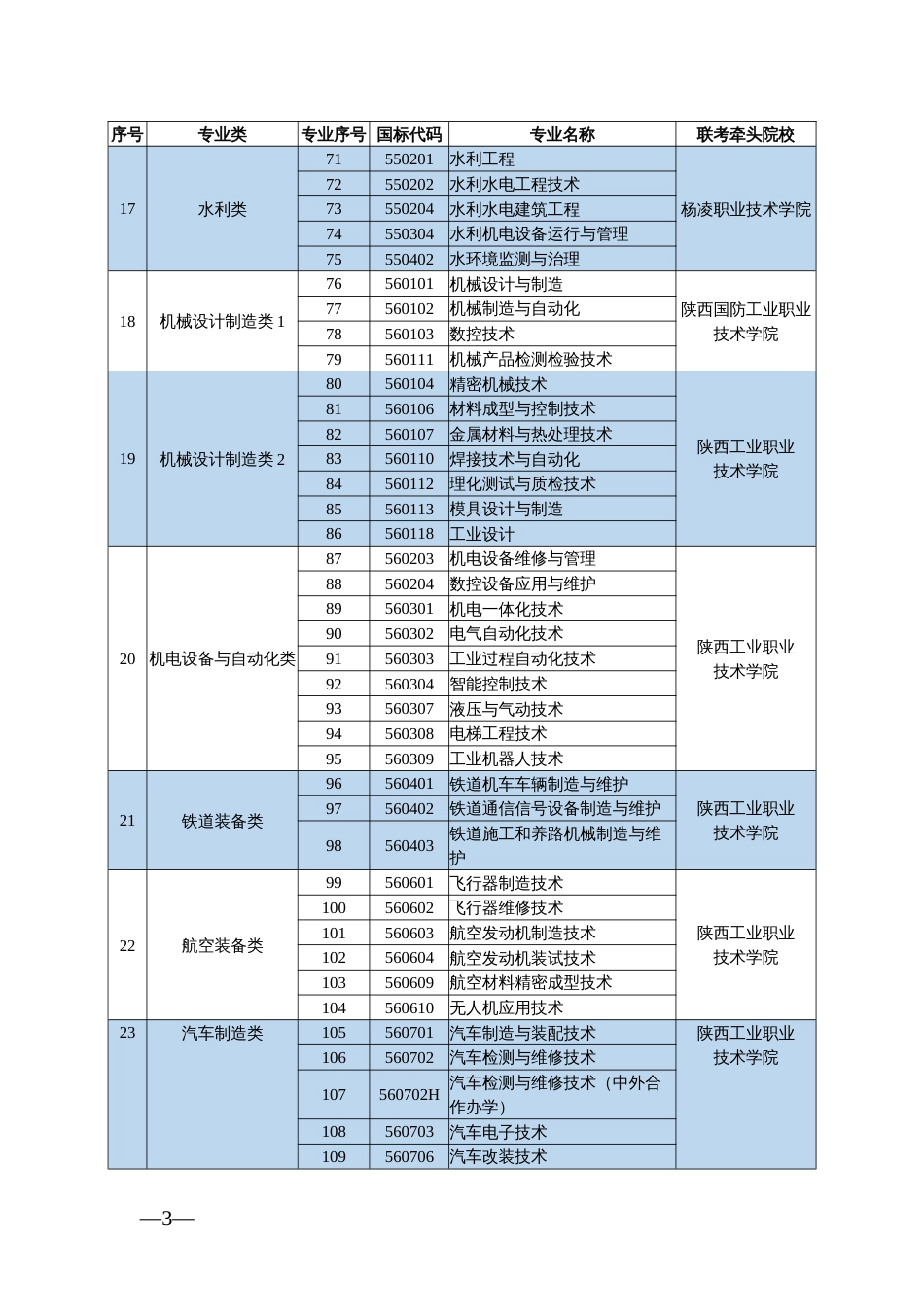 陕西省普通高等职业教育分类考试招生职业适应性技能测试校际联考专业目录_第3页