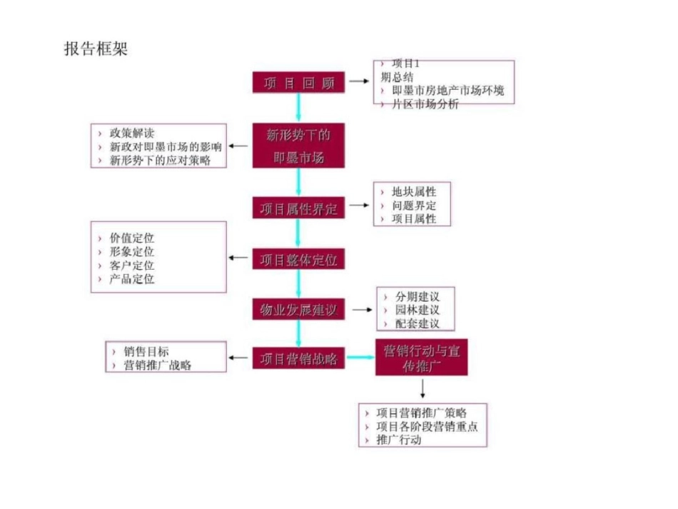 16日即墨市信旭启翰苑2期营销方案文档资料_第2页