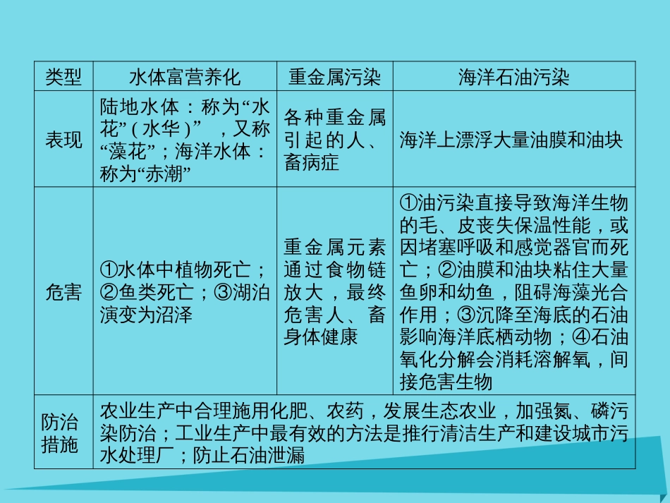 高三地理复习 第五部分 选修6 环境保护课件_第3页