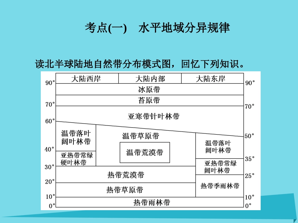 高三地理复习 第一部分 第五章 自然地理环境的整体性与差异性 第二讲 自然地理环境的差异性课件_第2页