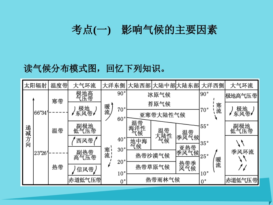 高三地理复习 第一部分 第二章 地球上的大气 第四讲 世界主要气候类型及判读课件_第2页