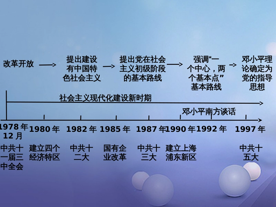 重庆市中考历史试题研究 第一部分 主题研究 模块三 中国现代史 主题三 建设中国特色社会主义课件_第2页