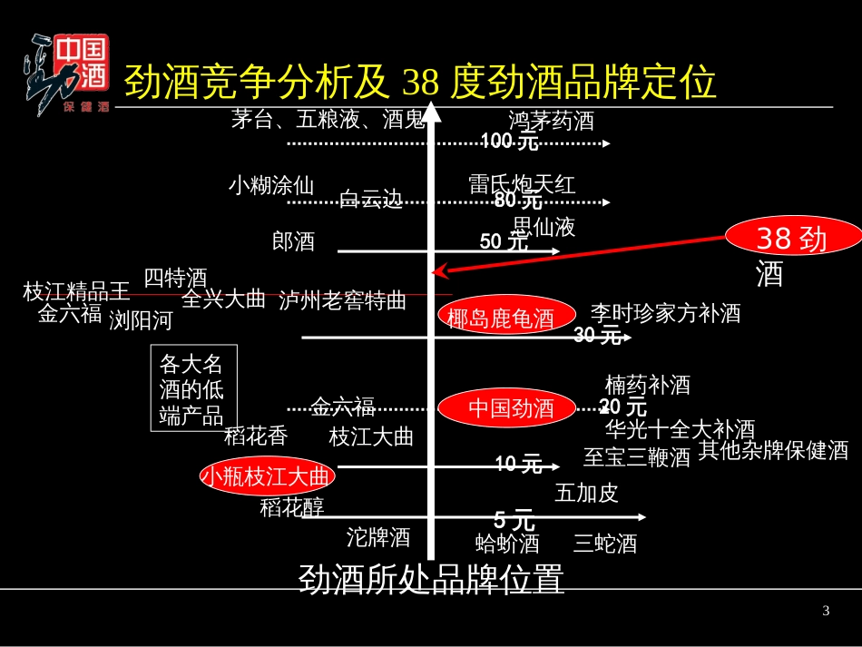 38度劲酒产品策略及市场推广方桉_第3页