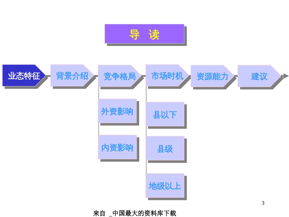 _某集团超市业务分析报告(ppt 60)_第3页