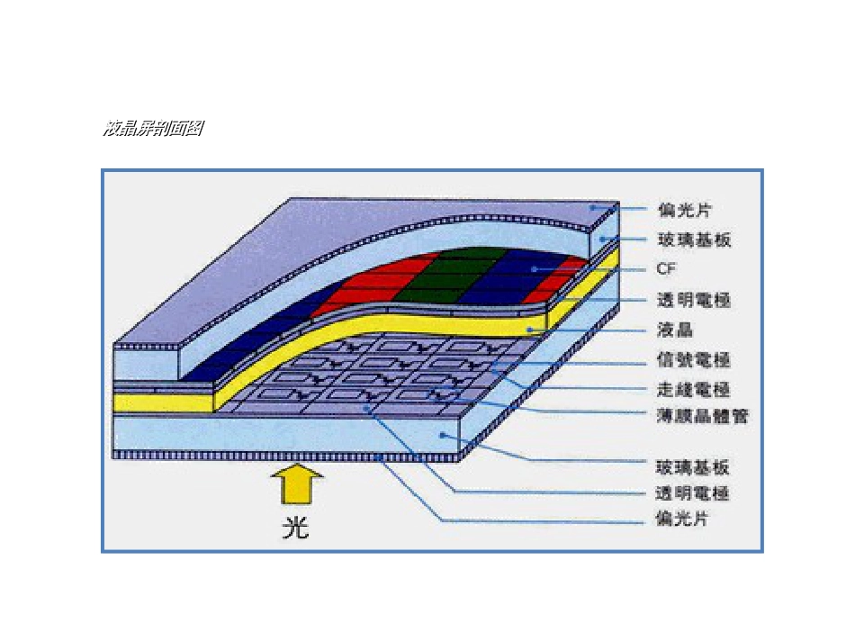 2液晶显示器基本结构及显示原理_第3页