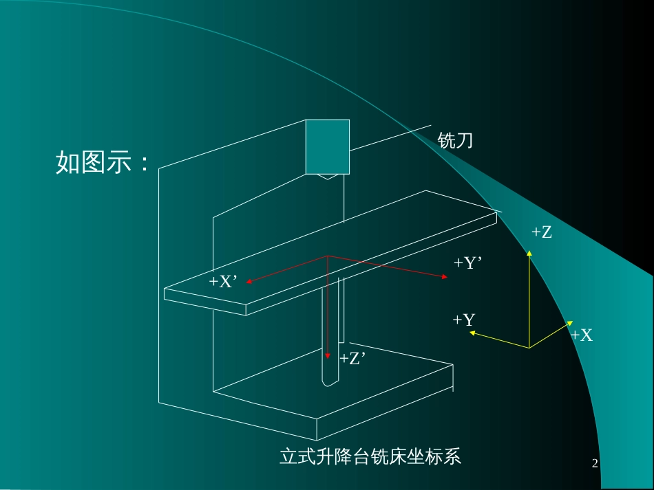 6-4数控铣床常用指令_第2页