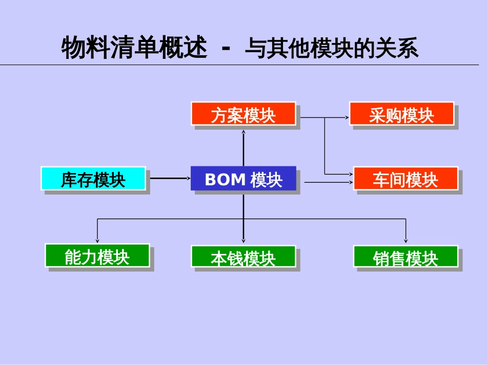 08物料清单培训bom概念培训--明阳天下拓展_第3页