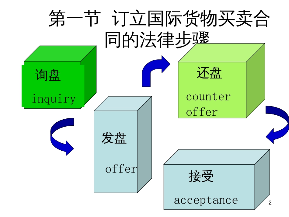 13章国际货物买卖合同的订立_第2页