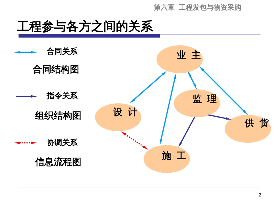 6工程项目发包与物资采购管理_第2页