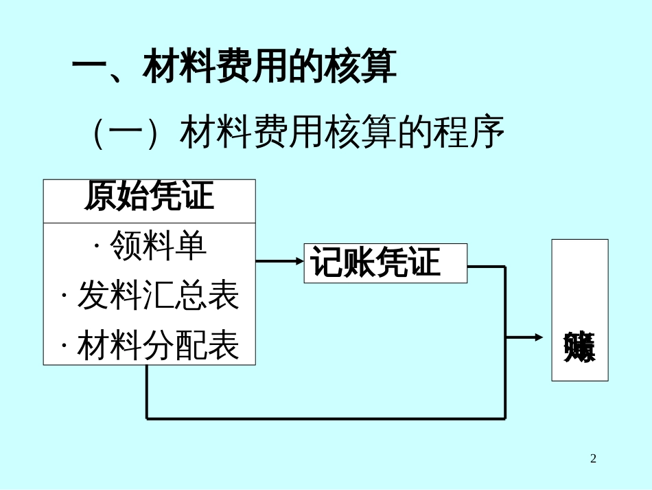 《成本会计-费用核算》PPT_第2页