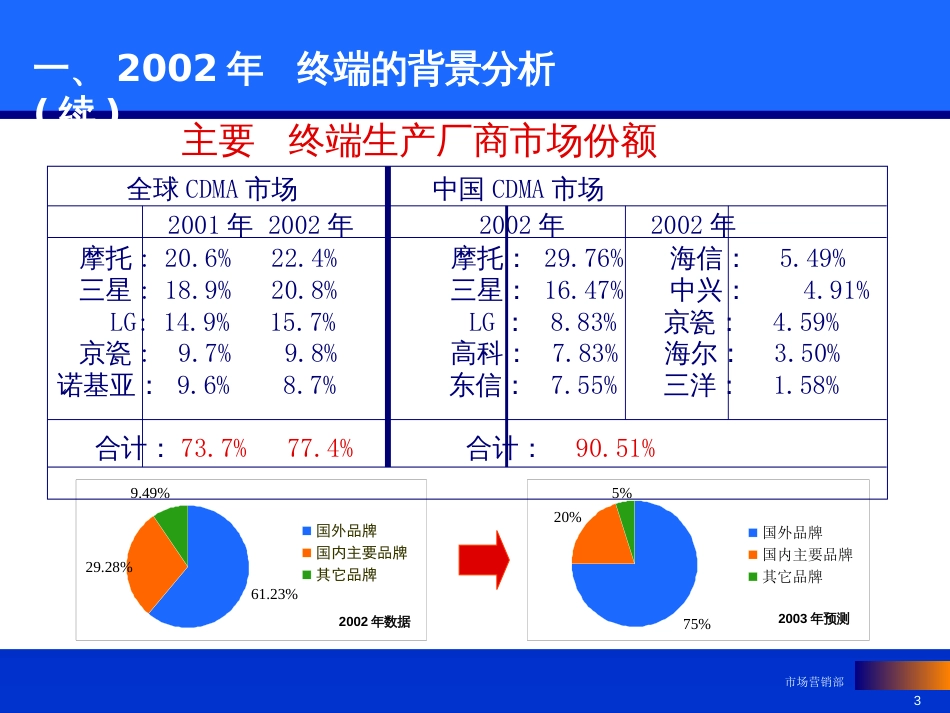 CDMA业务终端与渠道策略_第3页