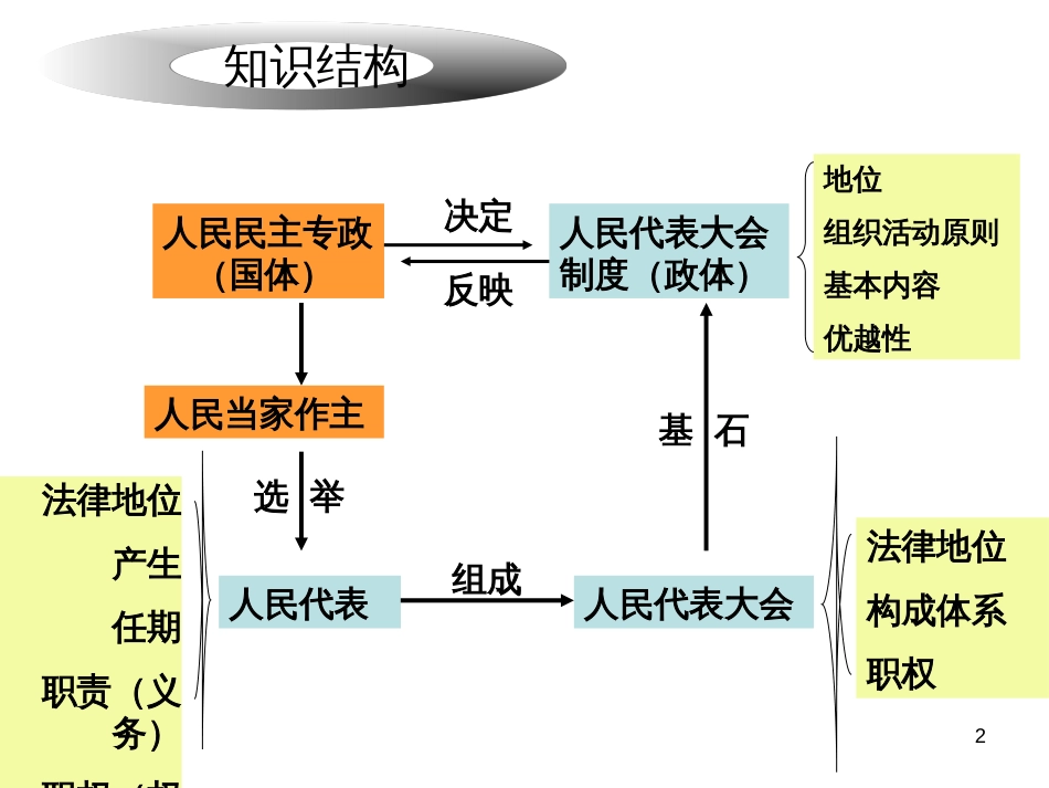 5我国的人民代表大会制度ppt_第2页