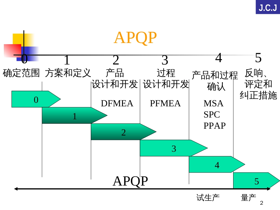 APQP产品质量先期策划培训教材_第2页