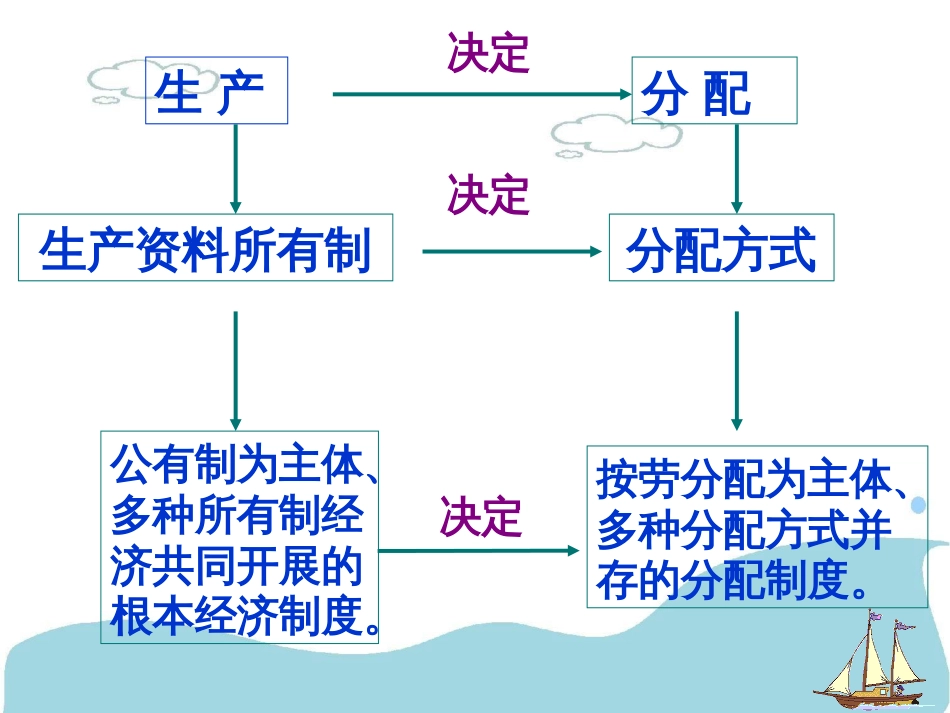 71分配制度(好)_第3页