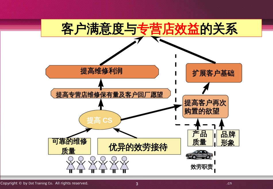 0710024S店业务管理流程和标准-售后篇_第3页