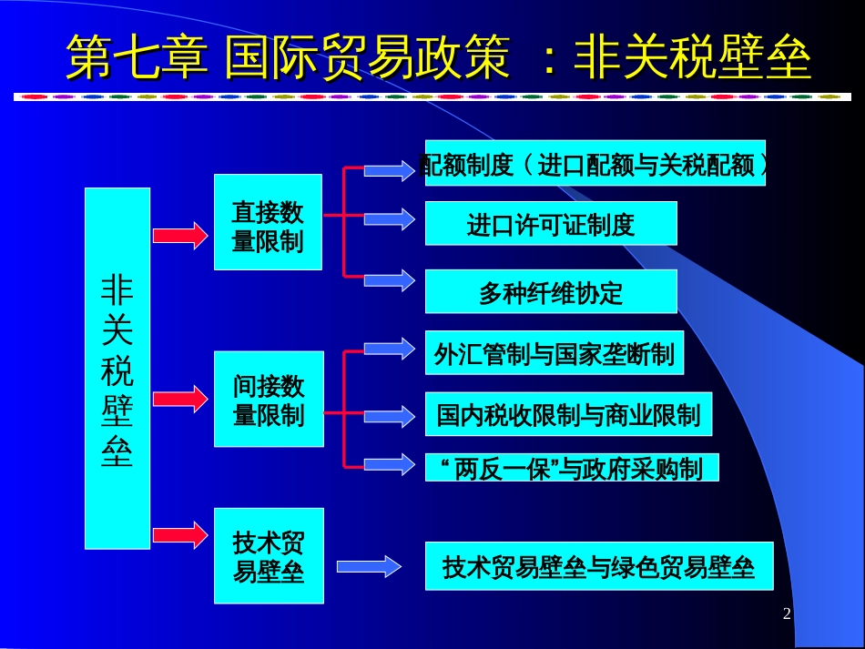 7国际贸易政策(非关税壁垒)_第2页