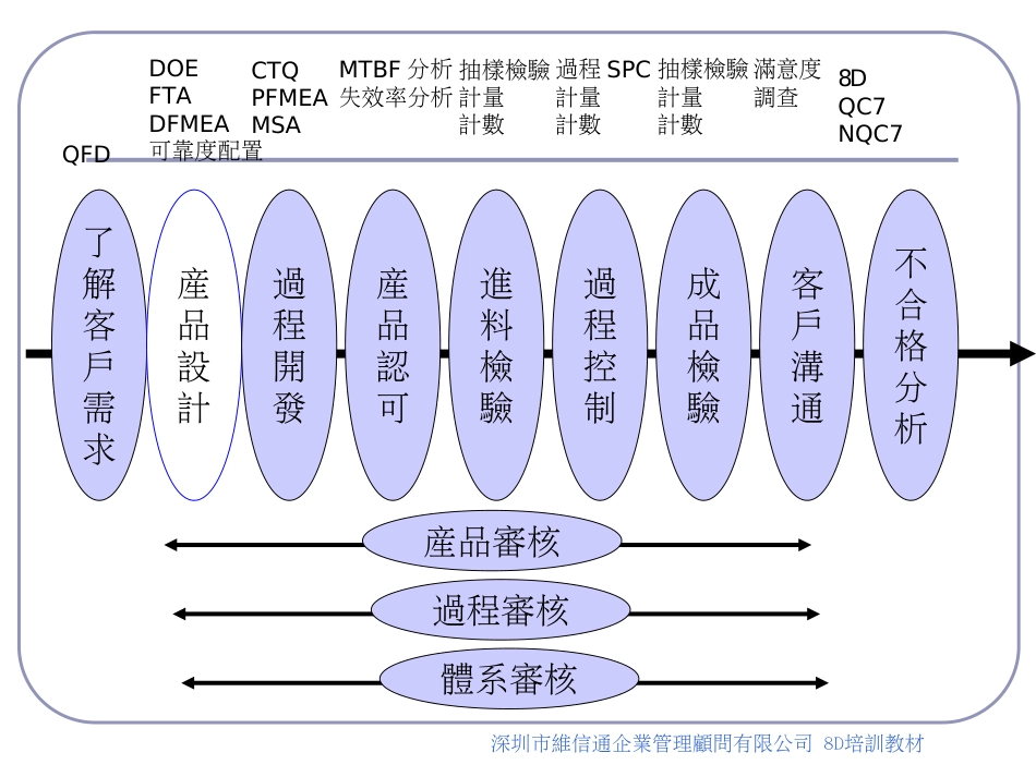 8D培训课程(ppt60)_第3页