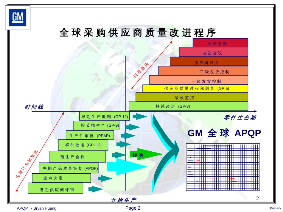 APQP上海通用汽车培训教材_2_第2页