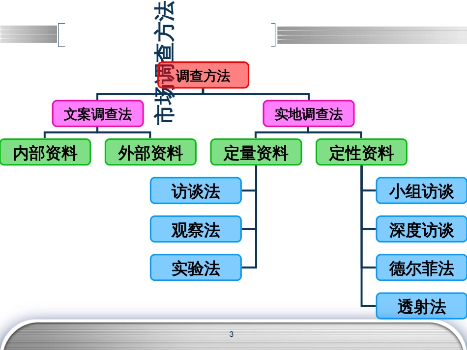 5第5章-市场调研方式及其选择_第3页