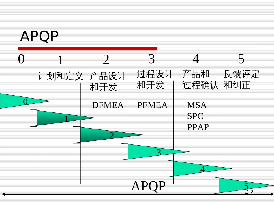 APQP基本知识与操作实务_第2页