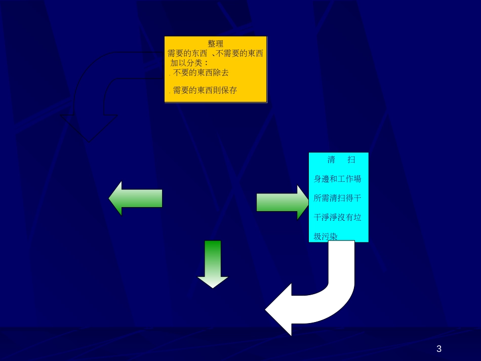 5S管理重要性_第3页